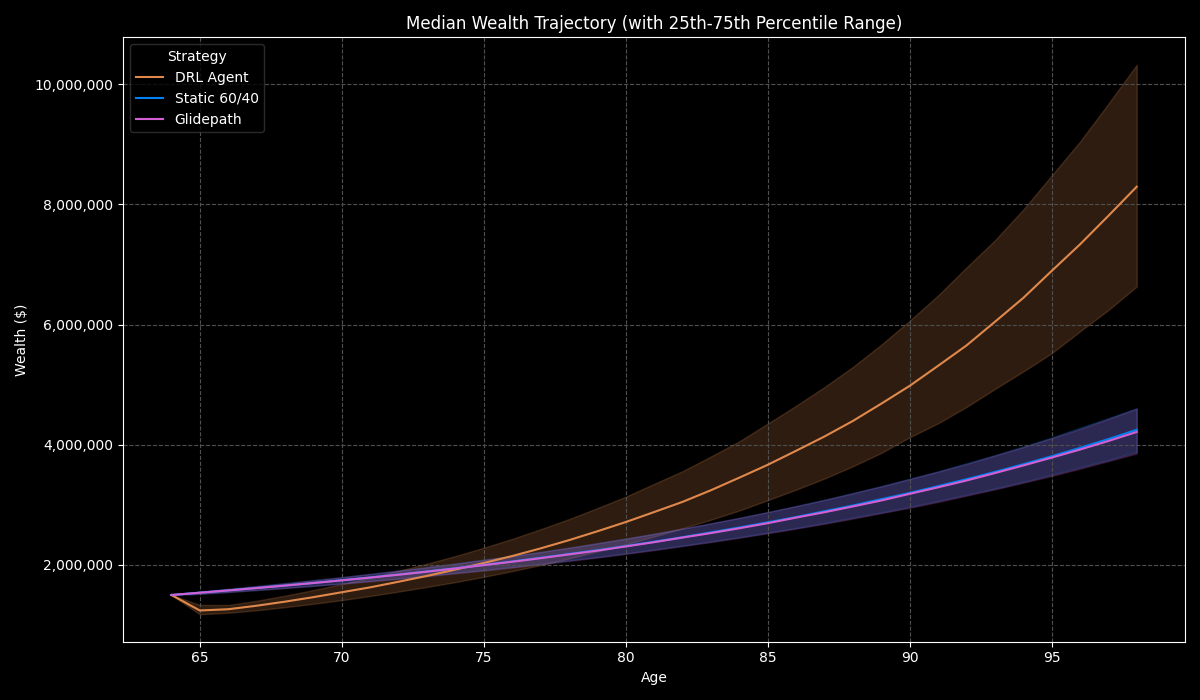 DMO RetPortfolio+ Project